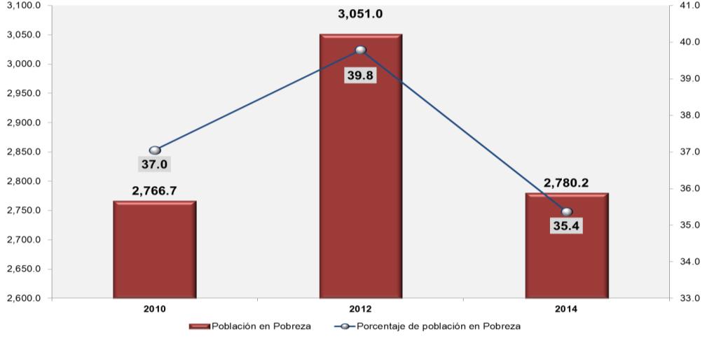 Página 1 de 6 Nota Técnica Resultados de la Medición de la Pobreza en Jalisco 2014 por CONEVAL Se redujo 2.6% de la población en pobreza extrema, es decir un 44.