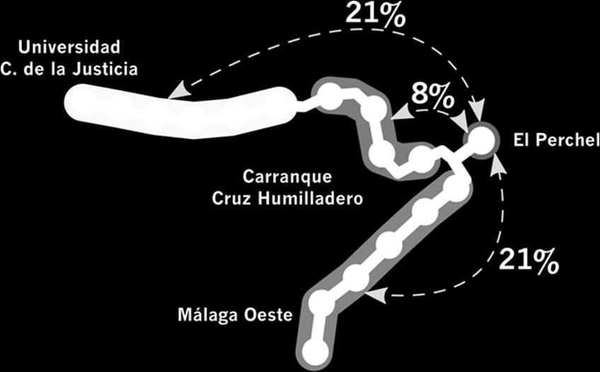Viajeros: demanda y comportamiento En este gráfico se representan las relaciones de las zonas definidas anteriormente con la estación El Perchel, que se