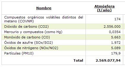 Emisiones de las plantas cementeras en el País Valenciano 2008 Registro PRTR Registro Estatal de Emisiones y