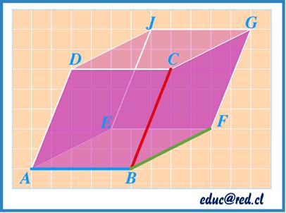 2. Paralelepípedo Definición: Llamamos paralelepípedo a un prisma cuyas bases son paralelogramos.