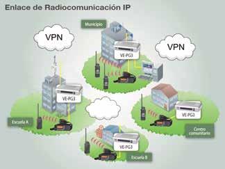 diferentes opciones. Conexión de radio a radio por IP (punto a punto y punto a multipunto). Convertidor para línea telefónica a radio por IP. Llamadas de radio a teléfono analógico / digital.