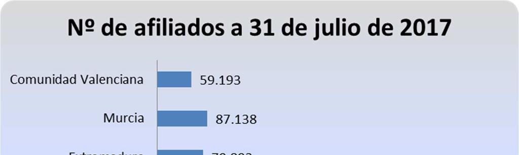 2. Número de afiliados a la Seguridad Social en la actividad agraria en julio de 2017 A fecha 31 de julio de 2017, Castilla y León registraba 64.779 afiliados en la actividad agraria de los 1.058.