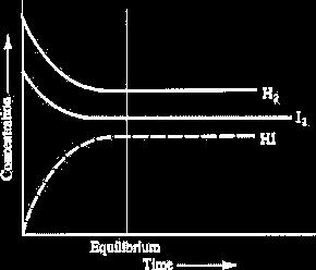 2 Constant d equilibri de concentració K C Estudiem la següent reacció d equilibri: H 2 (g) + I 2 (g) 2 HI (g) Suposem que en un recipient introduïm uns quants mols de H 2 i uns quants mols de I 2 i