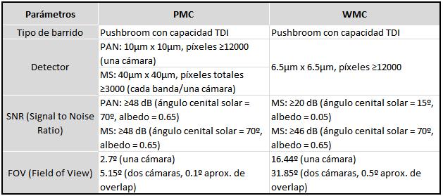 sistema de barrido pushbroom y TDI. Tiene capacidad de observación en el rango visible y una resolución espacial de 16 m en modo MS (Tabla 2) (ABAE, 2016; Kramer, 2016). Tabla 2.
