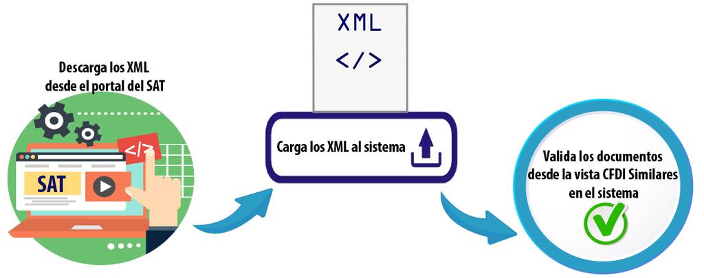 Vista CFDI Similares C153 Beneficio Se incluye una vista dentro del sistema CFDI Similares, en la cual podrás identificar los XML que sí tienen documentos registrados en el sistema, los