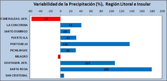Región Litoral PRECIPITACIÓN (mm) Distribución de las anomalías de precipitación a nivel nacional Las lluvias registradas fueron superiores a sus valores promedios del periodo, arrojando como