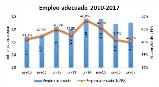2.- Análisis de las estadísticas de la coyuntura laboral Empleo Adecuado: En junio 2017, el número de empleados adecuados se encuentra en 3,27 millones de personas y representan el 40,1% de la