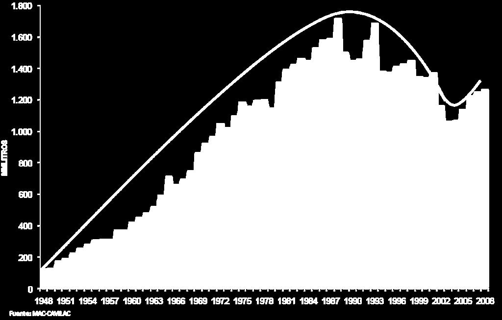 Producción de leche nacional (1948-2008) Oferta Total: 3509,85 MMLTS (Nacional + Imp.