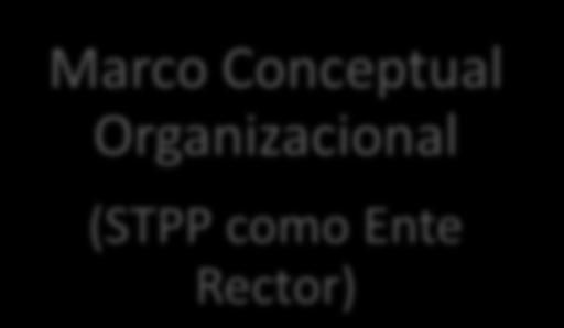 Construcción del Sistema Nacional de Planificación Marco Jurídico Marco Conceptual Organizacional (STPP como Ente Rector) Relaciones Interinstitucionales Gestión de Recursos Proceso Decreto Ejecutivo