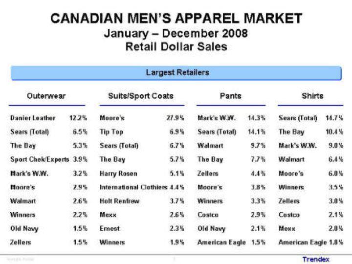 Total del Mercado Canadiense de Prendas de Vestir para hombres De enero a diciembre del 2008 - Ventas al
