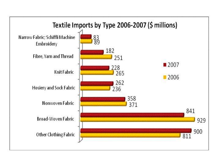 Importación de Textiles según su tipo del 2006 al 2007 (en $ millones Tela angosta y bordado con máquina Schiffli