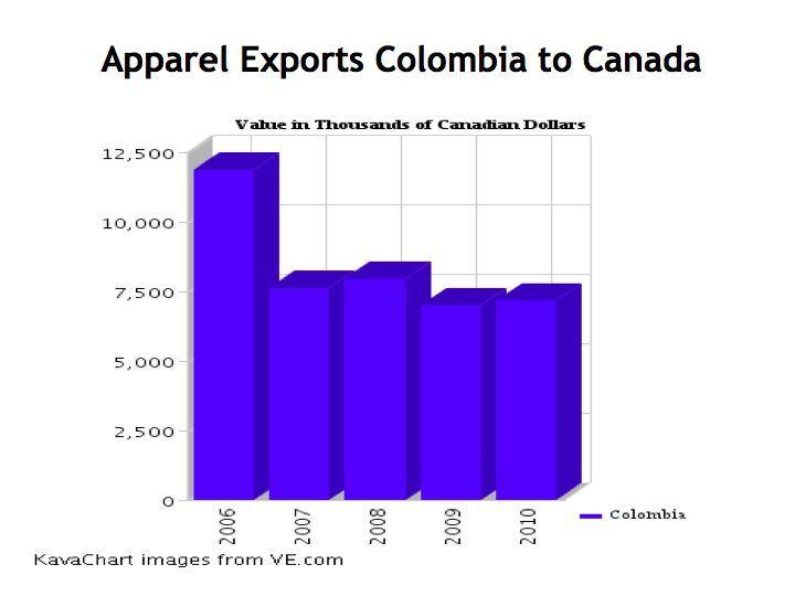 Exportación de ropa de Colombia a Canadá