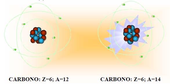 Partículas nucleares El núcleo posee solo 2 tipos de partículas: neutrones n y protones p. Protón con carga +e y neutrón sin carga Masas muy similares: m n es 0.2% mayor que m p.