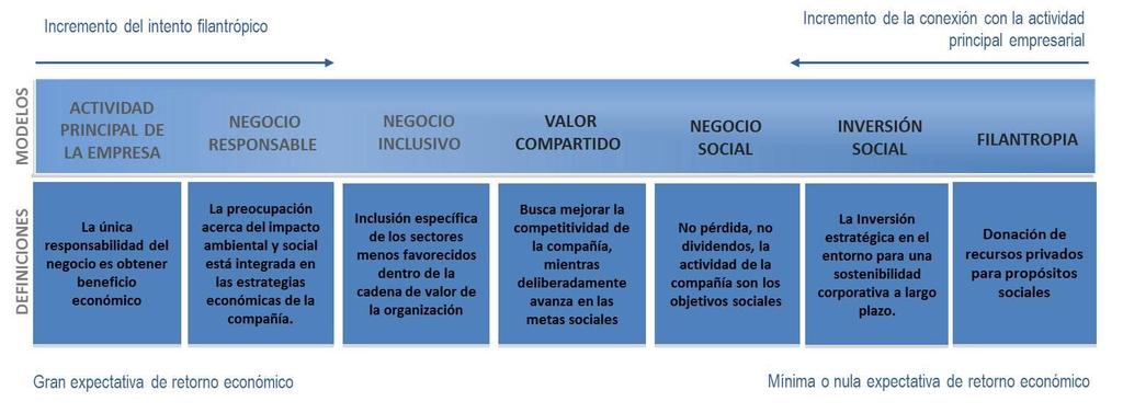Inversión social privada Inversión social privada: práctica empresarial voluntaria, a través de contribuciones, financieras y no financieras, que ayudan