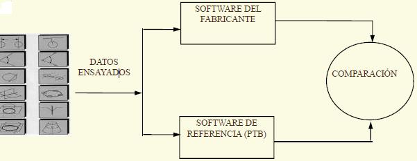 Sistema software de una MMC El sistema software que efectúa los cálculos geométricos ha alcanzado su autonomía dentro de los componentes de la CMM.