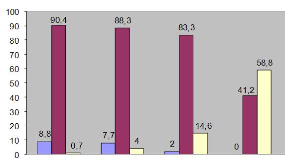Fosfatemia post TR HipoP se relaciona con función renal (a mejor funcion renal más % hipop) Porcentaje de pacientes (%) <2,5 2,5 a 4,5