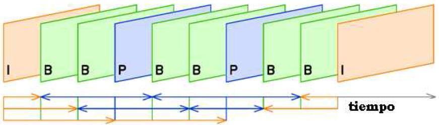 Imágenes Bi-Predicted (B): Contienen macrobloques B y/o macrobloques I. Son imágenes predichas con referencia a la imagen I anterior y a la P posterior.