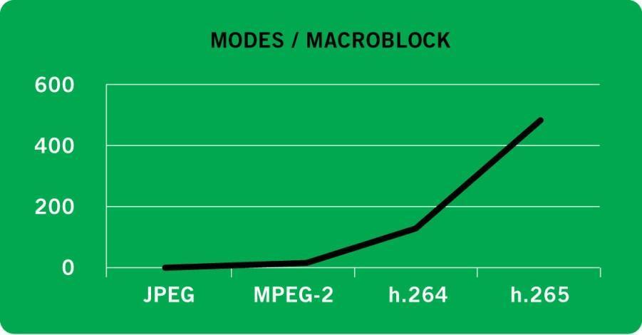 Figura 2.31 Modos/macrobloque Aunque hay varias diferencias entre los estándares H.
