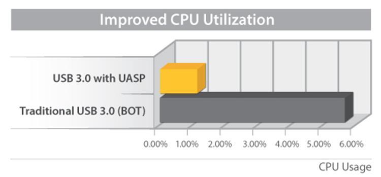 Rendimiento mejorado con UASP Compatible con UASP en Windows 8 y Server 2012.