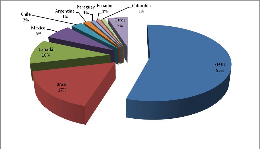 En América la mayor parte de la producción se encuentra en EEUU, Canadá, Brasil y México.