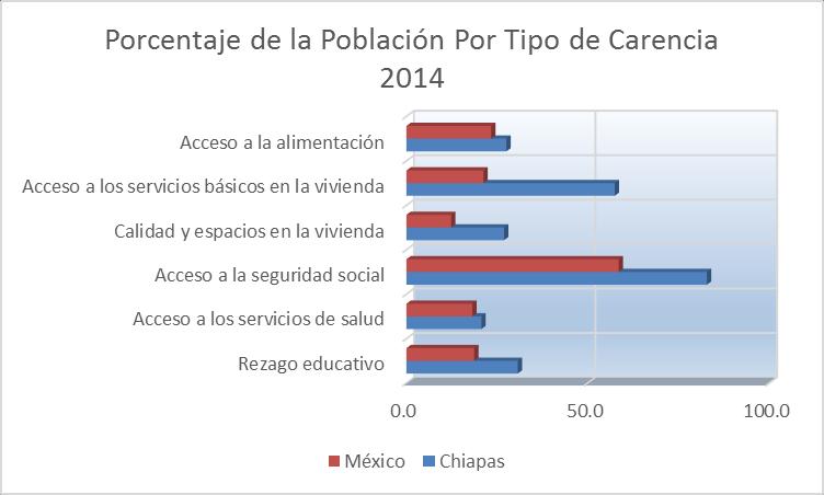 Población Por Tipo de Carencia Carencia Chiapas México Rezago educativo 30.7 18.7 Acceso a los servicios de salud 20.7 18.2 Acceso a la seguridad social 82.