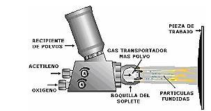 calidad del revestimiento. Los gases comúnmente usados son acetileno, propano, gas metil-acetileno-propadieno e hidrógeno, combinados conjuntamente con oxígeno.