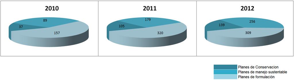 La cantidad de planes por tipo y la superficie contenida en éstos para los años 2010, 2011 y 2012 pueden verse en los gráficos 4 y 5, respectivamente.