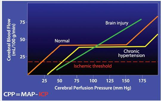 FISIOPATOLOGÍA Autorregulación cerebral Normalmente funcional para PPC 50-150mmHg (TAM 60-160mmHg) Toma 30-120 seg en establecerse Se ve alterada por condiciones patológicas