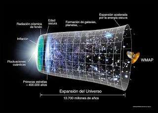 Esta fuerza unificada que produce la inflación sólo actuó durante una pequeña fracción de segundo, duplicando en ese tiempo, el tamaño del Universo 100 veces o más, permitiendo que una bola de