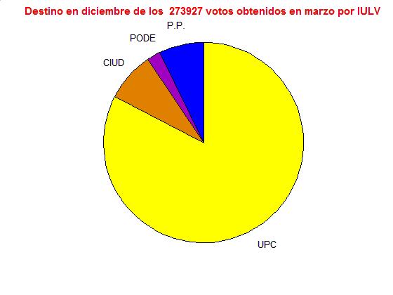4.6 IULV (UPC en diciembre) Votos en Elección 1: 273927 ( 4.4%) Votos en Elección 2: 256080 ( 4.1%) Diferencia de votos: -17847 Variación: -6.