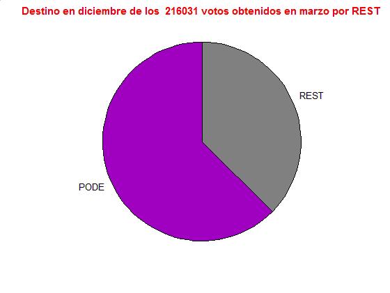 P. ( 19677) PODE ( 6160) CIUD ( 21780) UPC (225403) REST ( 527) BAJA ( 258) Procedencia de sus votos en la Elección 2: ABST ( 29331) IULV (225403) ALTA ( 1158) 4.