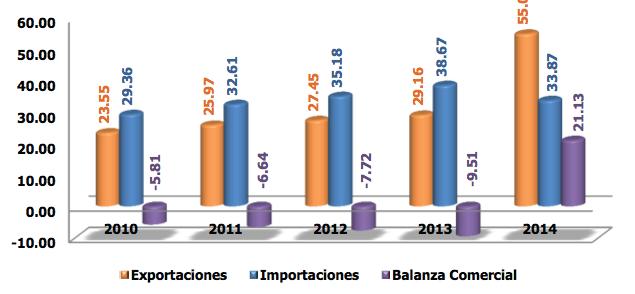 14 FR Gráfica 6. Honduras: Importaciones Preparaciones a Base de Frutas Promedio 2010-2014 14.0 % (US $ 4.76 Millones) 67.4% (US $ 22.