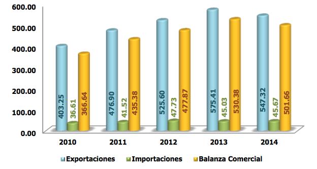 11 FR 1.2.1.3 Balanza Comercial de Frutas Durante el período 2010-2014 las importaciones de frutas en términos de volumen crecieron 0.