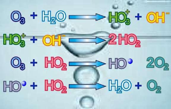 Mecanismo de acción Cuando este gas es inyectado en el agua, puede ejercer su poder oxidante mediante dos mecanismos de acción: 1. Oxidación directa de los compuestos mediante el ozono molecular. 2.