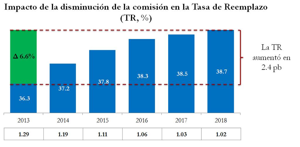 4. La reducción de comisiones 2013-2018 mejora la tasa de Reemplazo en 6.