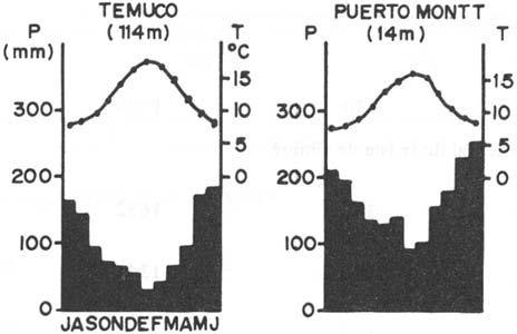 T. T. Veblen; F. M. Schlegel Fig. 2. Climatogramas de estaciones seleccionadas de la región de la Pluviselva Valdiviana.