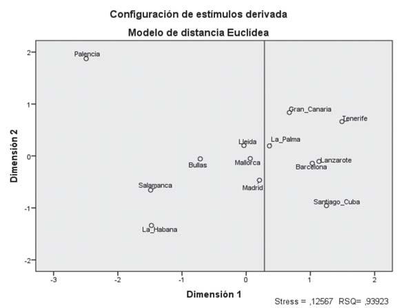 RLA. Revista de Lingüística Teórica y Aplicada, 53 (2), II Sem. 2015 Gráfico 2. MDS de las enunciativas obtenido en SPSS 7.