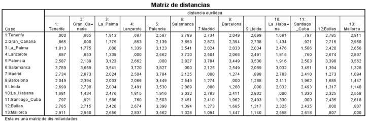Distancia y proximidad prosódica... / A. FERNÁNDEZ, J. DORTA, P. ROSEANO, CH. DÍAZ, W. ELVIRA-GARCÍA, J. MARTÍN, E. MARTÍNEZ Tabla III. Matriz de distancias de las dos modalidades oracionales juntas.