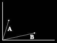 Para realizar la suma gráfica de dos vectores, utilizamos el "método del paralelogramo". Para ello, trazamos en el etremo del vector A, una paralela al vector B viceversa.