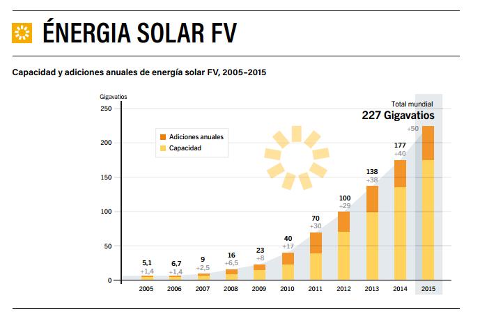 Energía Solar en el Mundo Capacidad
