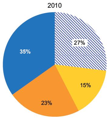 1985-2011 (% del total) Fuente: CEPAL (2012) Una síntesis de la evolución de la