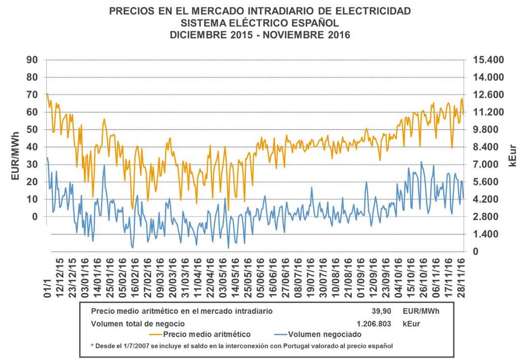 6.4. Mercado Intradiario Los precios medios aritméticos en el mercado intradiario en el sistema eléctrico español en los doce últimos meses han tenido un valor medio de 39,90 EUR/MWh.