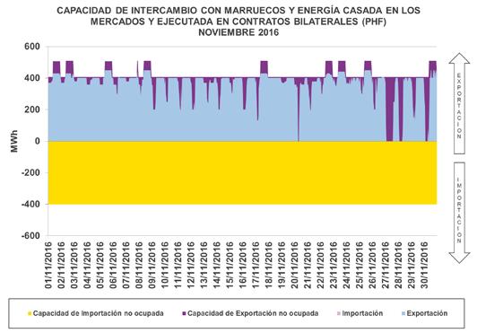 150,3 MWh MEDIA NOVIEMBRE 2016 PORTUGAL Capacidad Comercial Exportación Capacidad libre de Exportación Exportación Importación Capacidad libre de Importación