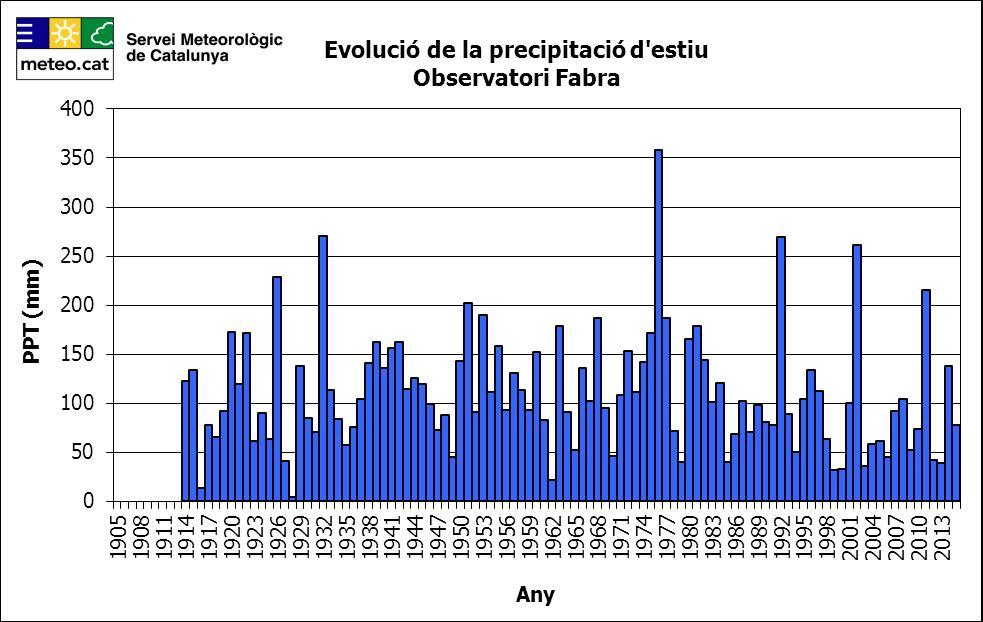 Figura 13 Evolució de la precipitació de l estiu a l Observatori Fabra (1914-2015) Figura 14 Percentatge de la precipitació de l estiu pel que fa a la mitjana climàtica a l Observatori Fabra