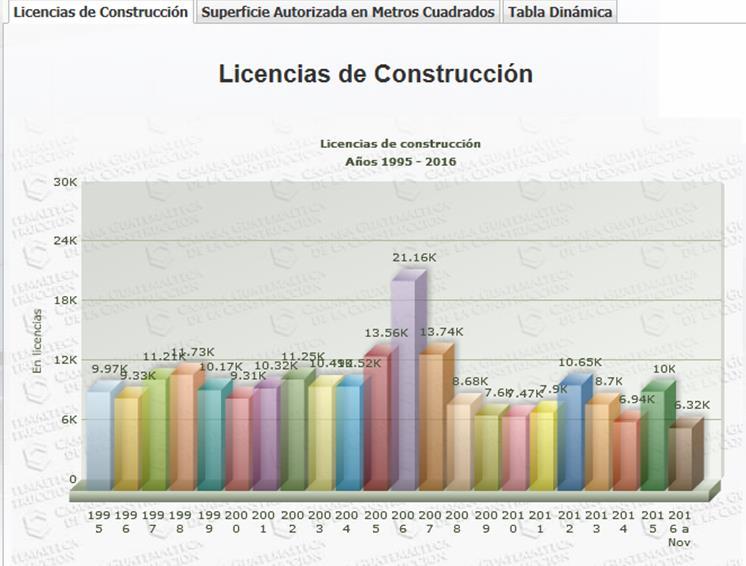 En información presentada por la cámara de la construcción a noviembre 2016