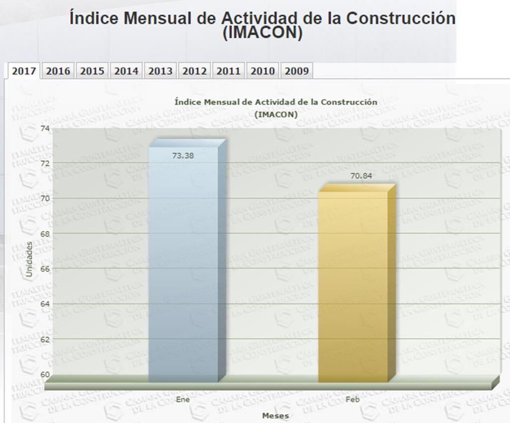 Fuente: Cámara de la Construcción de Guatemala También es importante mencionar que el índice mensual de la actividad de la construcción (IMACON), se situó a febrero de 2017 en 70.