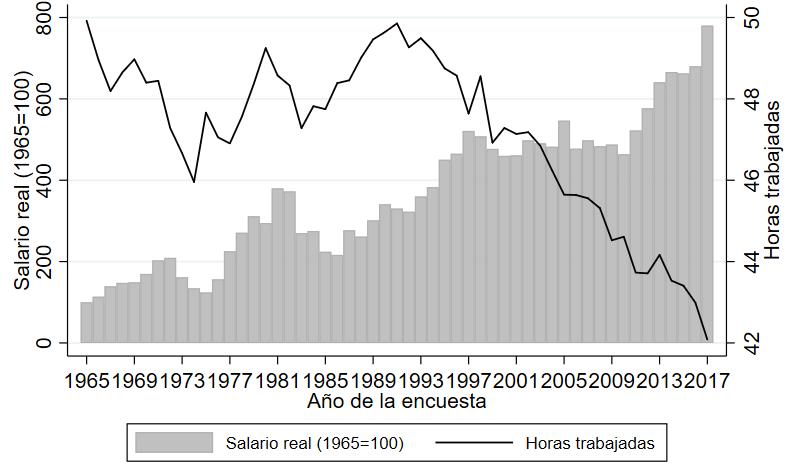 3 II. Evolución de las horas trabajadas en Chile: 1965-2017 Para tener una visión general de la evolución de las horas trabajadas, partamos observando la Figura 1.