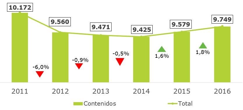 Empresas del sector Contenidos El número de empresas del sector Contenidos aumenta en 2016 un 1,8% hasta alcanzar las 9.749.