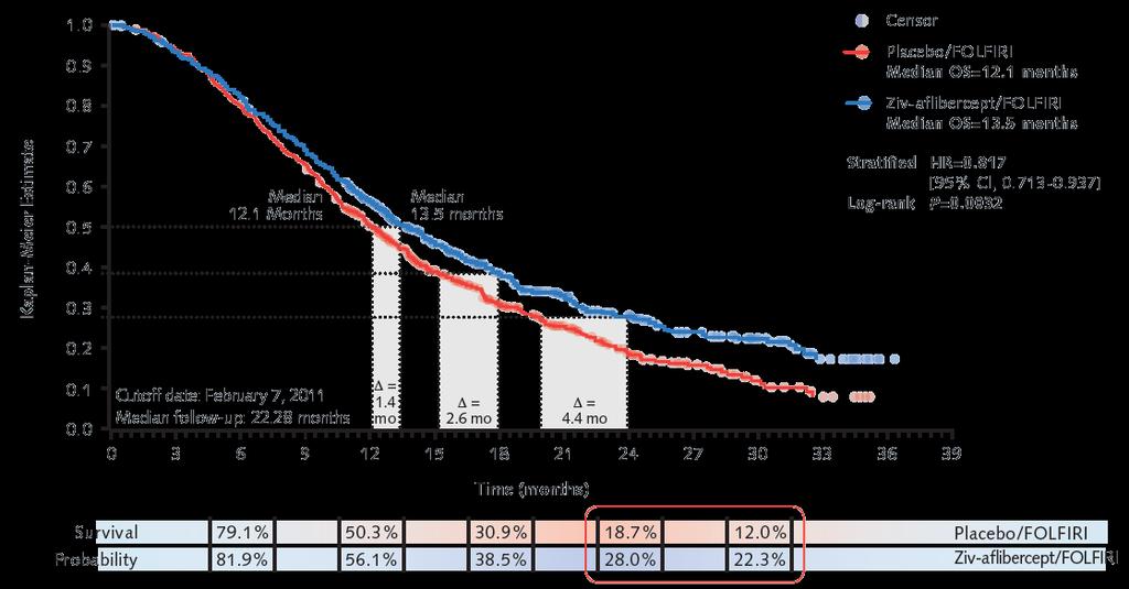 Análisis de la SG en el tiempo Time (months) Ziv- Aflibercept/FOLFIRI vs Placebo/FOLFIRI HR (95% CI) 0 t 6 0.860 (0.664-1.