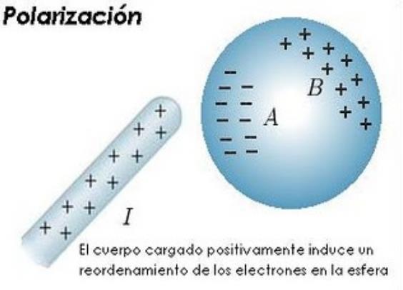ELECTRIFICACIÓN DE LA MATERIA 3.